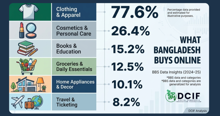 What Are Bangladeshis Really Buying Online ?